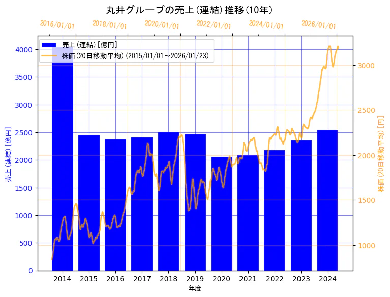 株式会社丸井グループの売上(連結)と株価の10年間推移（2軸グラフ）