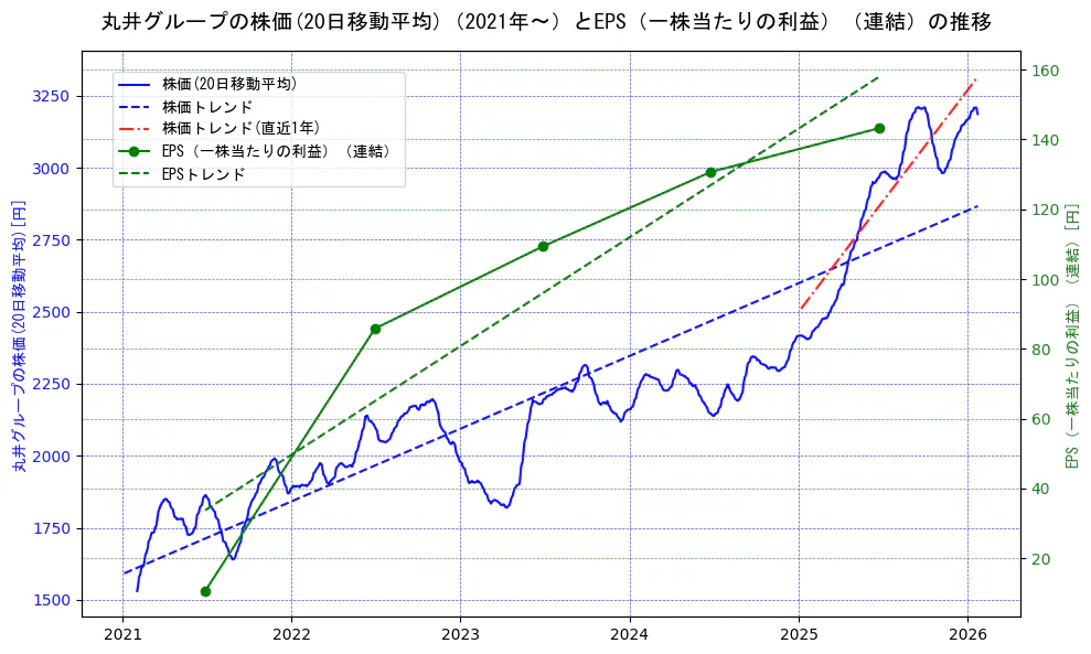丸井グループの過去5年間の株価とEPS（一株当たりの利益）の推移を示す2軸グラフ。株価の回帰直線、EPS（一株当たりの利益）の回帰直線、直近1年間の株価回帰直線を含み、業績と市場評価の関係性を視覚化。