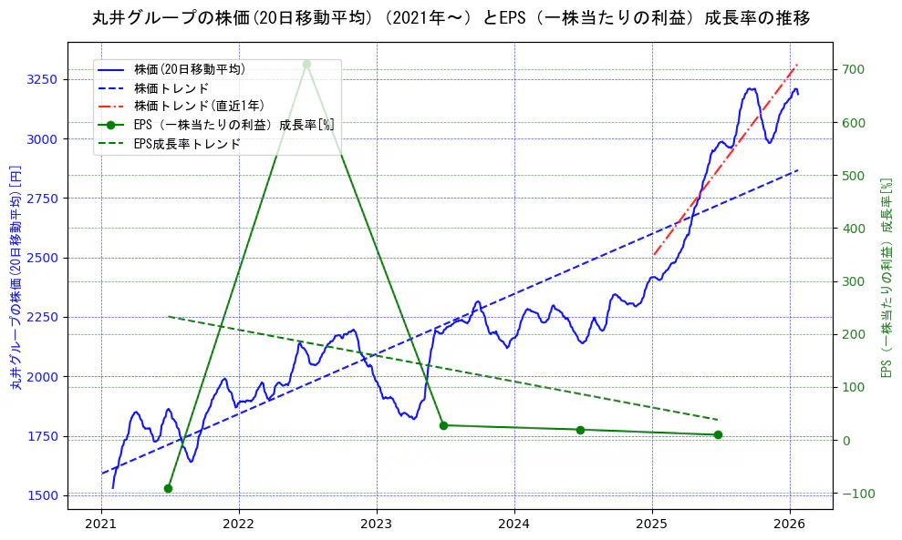 丸井グループの過去5年間の株価とEPS（一株当たりの利益）成長率の推移を示す2軸グラフ。株価の回帰直線、EPS（一株当たりの利益）成長率の回帰直線、直近1年間の株価回帰直線を含み、財務指標と市場評価の関係性を視覚化。