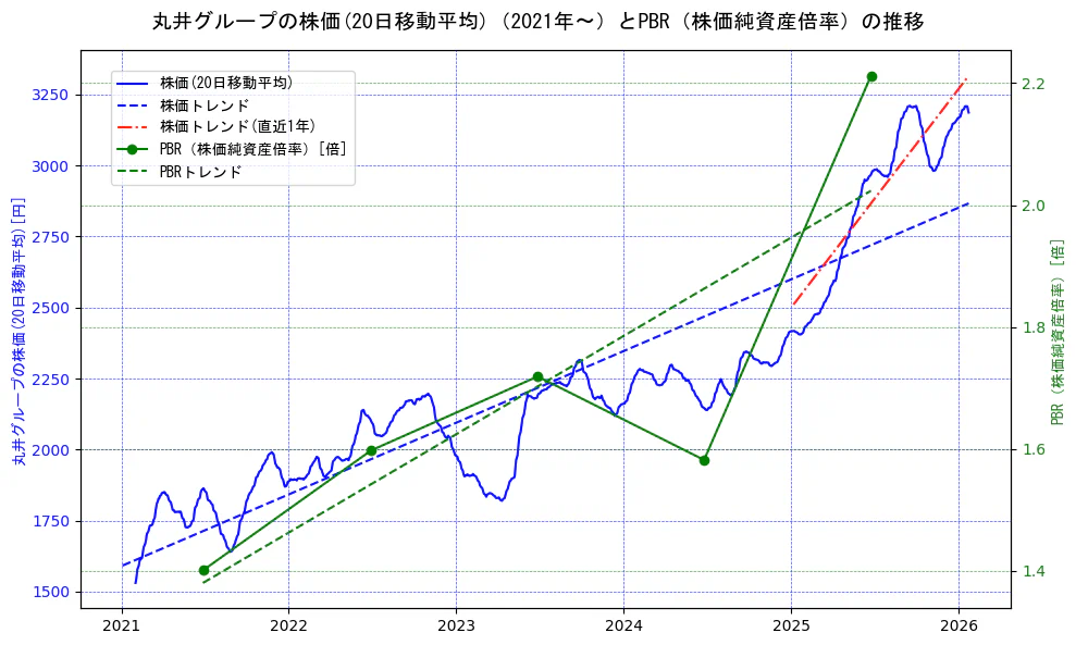 丸井グループの過去5年間の株価とPBR（株価純資産倍率）の推移を示す2軸グラフ。株価の回帰直線、PBR（株価純資産倍率）の回帰直線、直近1年間の株価回帰直線を含み、財務指標と市場評価の関係性を視覚化。