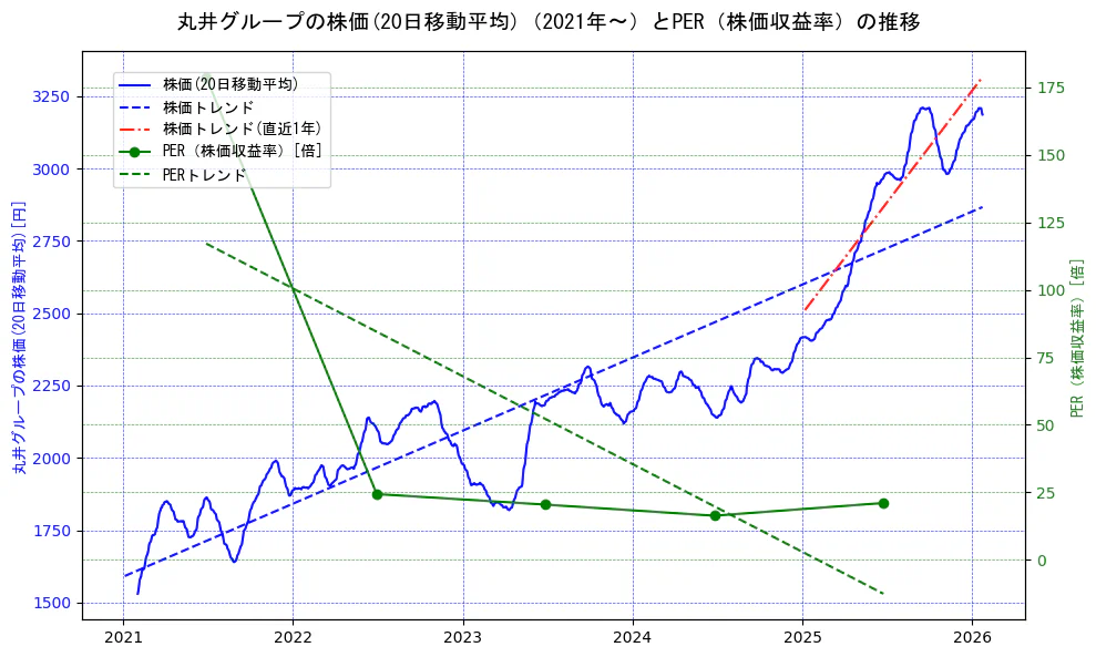 丸井グループの過去5年間の株価とPER（株価収益率）の推移を示す2軸グラフ。株価の回帰直線、PER（株価収益率）の回帰直線、直近1年間の株価回帰直線を含み、財務指標と市場評価の関係性を視覚化。