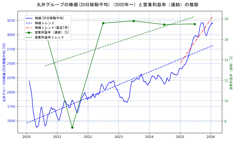 丸井グループの過去5年間の株価と営業利益率の推移を示す2軸グラフ。株価の回帰直線、営業利益率の回帰直線、直近1年間の株価回帰直線を含み、業績と市場評価の関係性を視覚化。