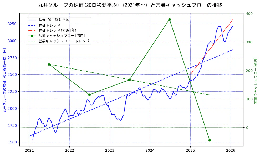 丸井グループの過去5年間の株価と営業キャッシュフローの推移を示す2軸グラフ。株価の回帰直線、営業キャッシュフローの回帰直線、直近1年間の株価回帰直線を含み、財務指標と市場評価の関係性を視覚化。