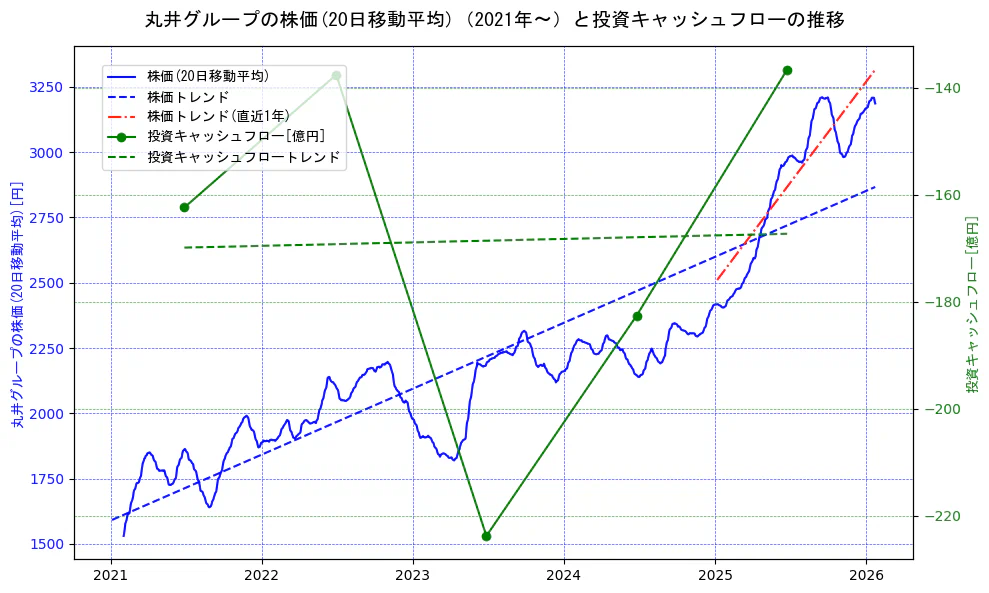 丸井グループの過去5年間の株価と投資キャッシュフローの推移を示す2軸グラフ。株価の回帰直線、投資キャッシュフローの回帰直線、直近1年間の株価回帰直線を含み、財務指標と市場評価の関係性を視覚化。