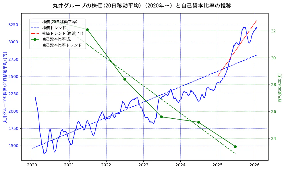 丸井グループの過去5年間の株価と自己資本比率の推移を示す2軸グラフ。株価の回帰直線、自己資本比率の回帰直線、直近1年間の株価回帰直線を含み、財務指標と市場評価の関係性を視覚化。