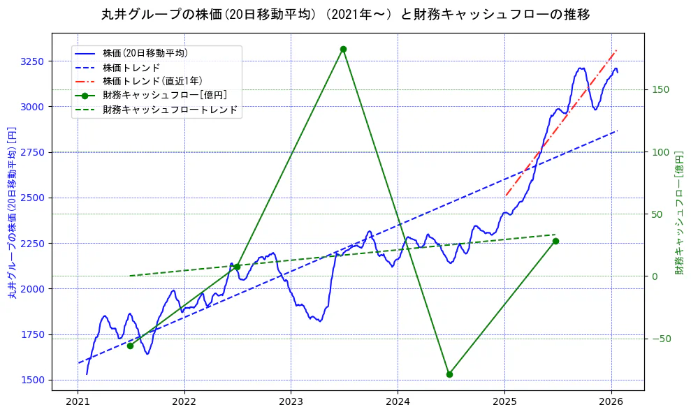 丸井グループの過去5年間の株価と財務キャッシュフローの推移を示す2軸グラフ。株価の回帰直線、財務キャッシュフローの回帰直線、直近1年間の株価回帰直線を含み、財務指標と市場評価の関係性を視覚化。