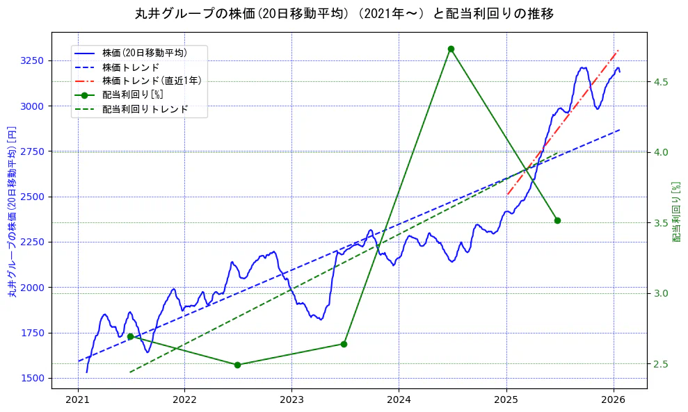 丸井グループの過去5年間の株価と配当利回りの推移を示す2軸グラフ。株価の回帰直線、配当利回りの回帰直線、直近1年間の株価回帰直線を含み、財務指標と市場評価の関係性を視覚化。