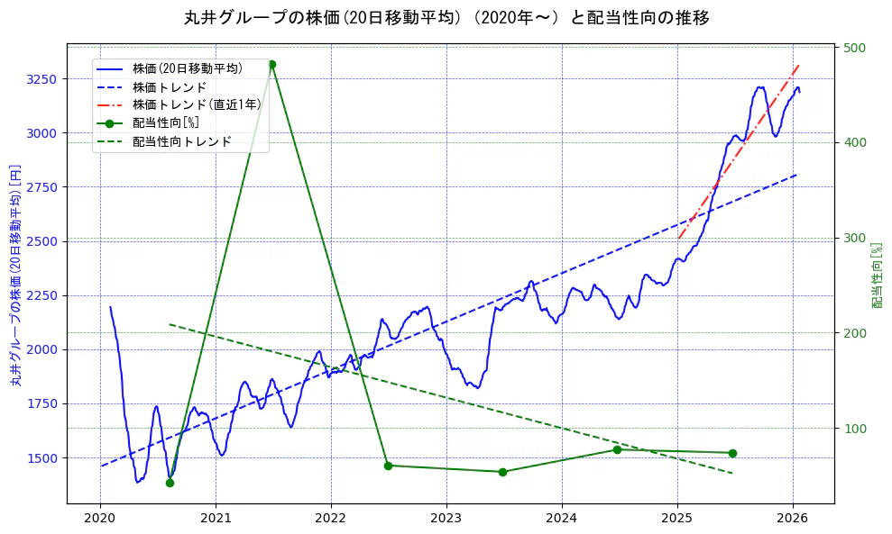 丸井グループの過去5年間の株価と配当性向の推移を示す2軸グラフ。株価の回帰直線、配当性向の回帰直線、直近1年間の株価回帰直線を含み、財務指標と市場評価の関係性を視覚化。