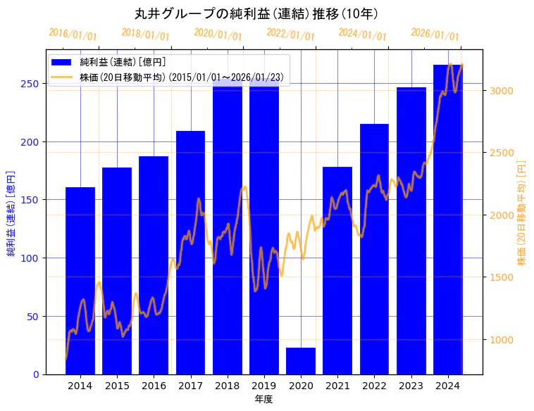 株式会社丸井グループの純利益(連結)と株価の10年間推移（2軸グラフ）