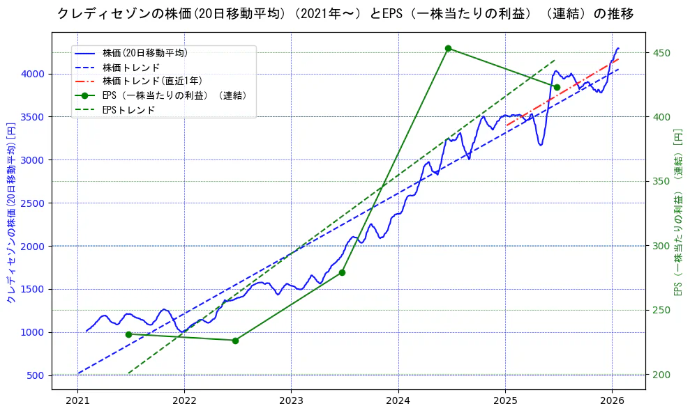 クレディセゾンの過去5年間の株価とEPS（一株当たりの利益）の推移を示す2軸グラフ。株価の回帰直線、EPS（一株当たりの利益）の回帰直線、直近1年間の株価回帰直線を含み、業績と市場評価の関係性を視覚化。