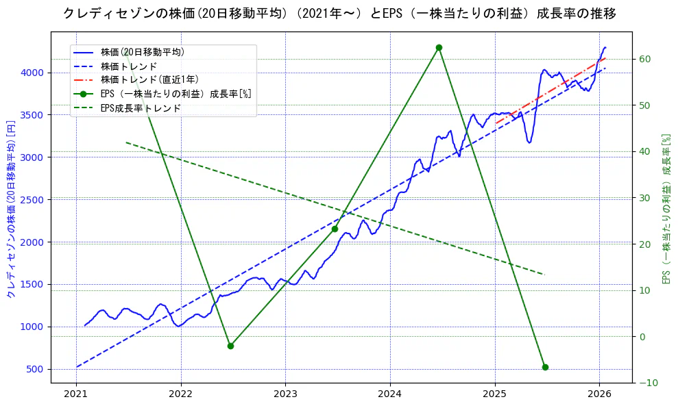 クレディセゾンの過去5年間の株価とEPS（一株当たりの利益）成長率の推移を示す2軸グラフ。株価の回帰直線、EPS（一株当たりの利益）成長率の回帰直線、直近1年間の株価回帰直線を含み、財務指標と市場評価の関係性を視覚化。