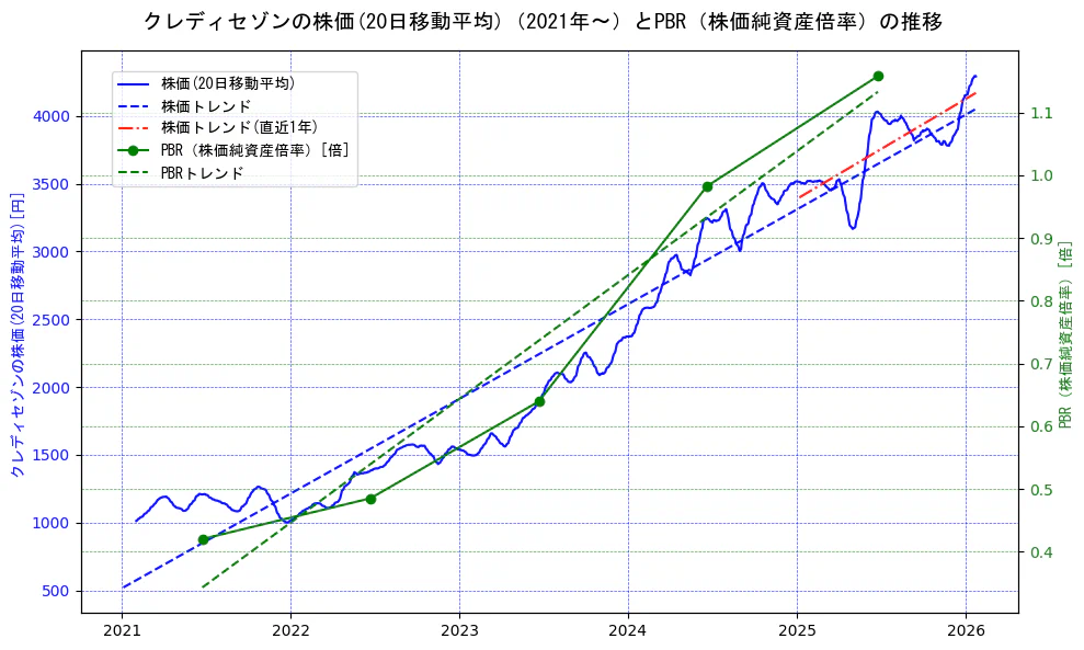 クレディセゾンの過去5年間の株価とPBR（株価純資産倍率）の推移を示す2軸グラフ。株価の回帰直線、PBR（株価純資産倍率）の回帰直線、直近1年間の株価回帰直線を含み、財務指標と市場評価の関係性を視覚化。