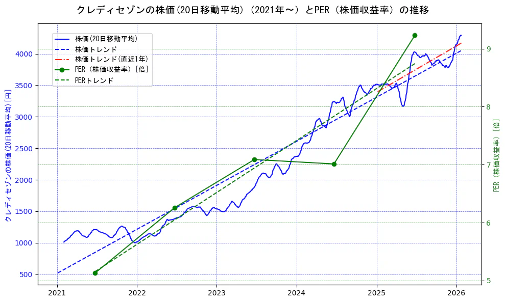 クレディセゾンの過去5年間の株価とPER（株価収益率）の推移を示す2軸グラフ。株価の回帰直線、PER（株価収益率）の回帰直線、直近1年間の株価回帰直線を含み、財務指標と市場評価の関係性を視覚化。