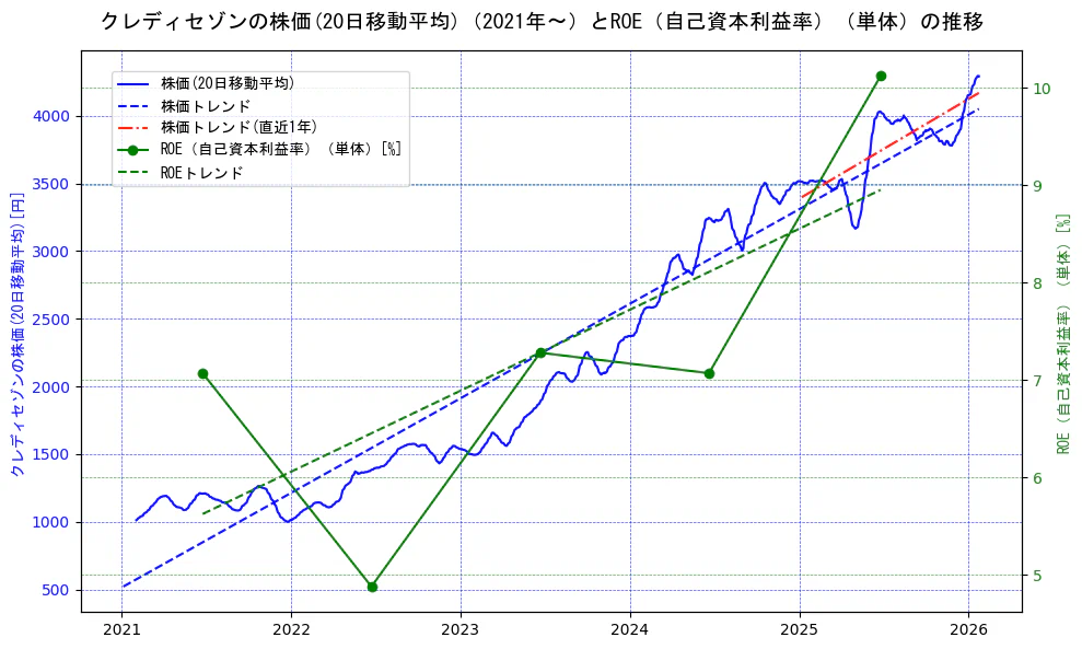 クレディセゾンの過去5年間の株価とROE（自己資本利益率）の推移を示す2軸グラフ。株価の回帰直線、ROE（自己資本利益率）回帰直線、直近1年間の株価回帰直線を含み、業績と市場評価の関係性を視覚化。
