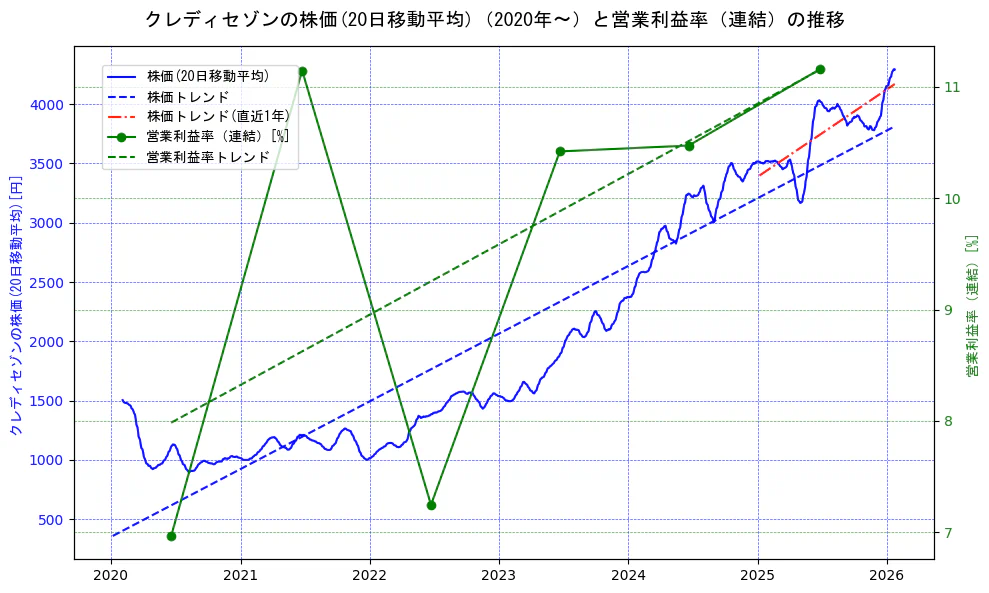 クレディセゾンの過去5年間の株価と営業利益率の推移を示す2軸グラフ。株価の回帰直線、営業利益率の回帰直線、直近1年間の株価回帰直線を含み、業績と市場評価の関係性を視覚化。