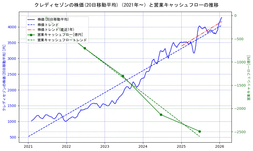 クレディセゾンの過去5年間の株価と営業キャッシュフローの推移を示す2軸グラフ。株価の回帰直線、営業キャッシュフローの回帰直線、直近1年間の株価回帰直線を含み、財務指標と市場評価の関係性を視覚化。