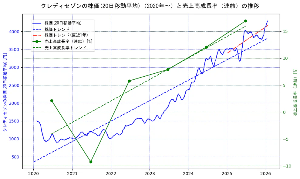クレディセゾンの過去5年間の株価と売上高成長率の推移を示す2軸グラフ。株価の回帰直線、売上高成長率の回帰直線、直近1年間の株価回帰直線を含み、財務指標と市場評価の関係性を視覚化。