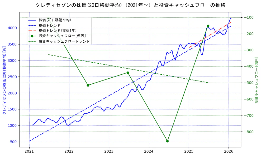 クレディセゾンの過去5年間の株価と投資キャッシュフローの推移を示す2軸グラフ。株価の回帰直線、投資キャッシュフローの回帰直線、直近1年間の株価回帰直線を含み、財務指標と市場評価の関係性を視覚化。