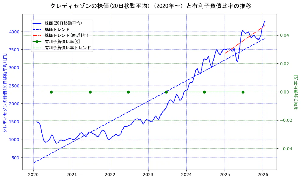 クレディセゾンの過去5年間の株価と有利子負債比率の推移を示す2軸グラフ。株価の回帰直線、有利子負債比率の回帰直線、直近1年間の株価回帰直線を含み、財務指標と市場評価の関係性を視覚化。