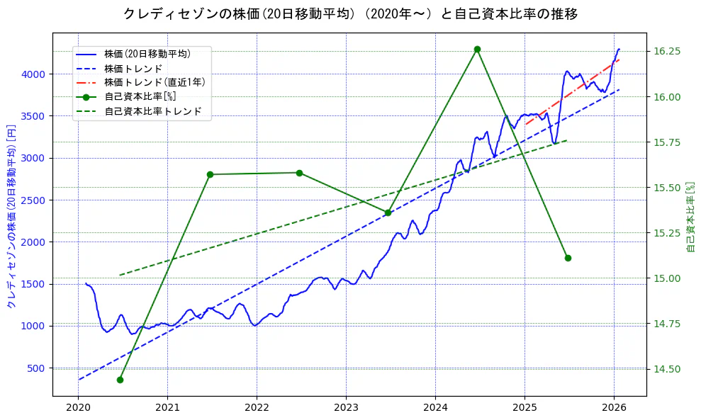 クレディセゾンの過去5年間の株価と自己資本比率の推移を示す2軸グラフ。株価の回帰直線、自己資本比率の回帰直線、直近1年間の株価回帰直線を含み、財務指標と市場評価の関係性を視覚化。
