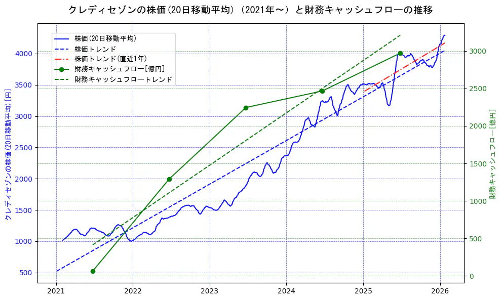 クレディセゾンの過去5年間の株価と財務キャッシュフローの推移を示す2軸グラフ。株価の回帰直線、財務キャッシュフローの回帰直線、直近1年間の株価回帰直線を含み、財務指標と市場評価の関係性を視覚化。
