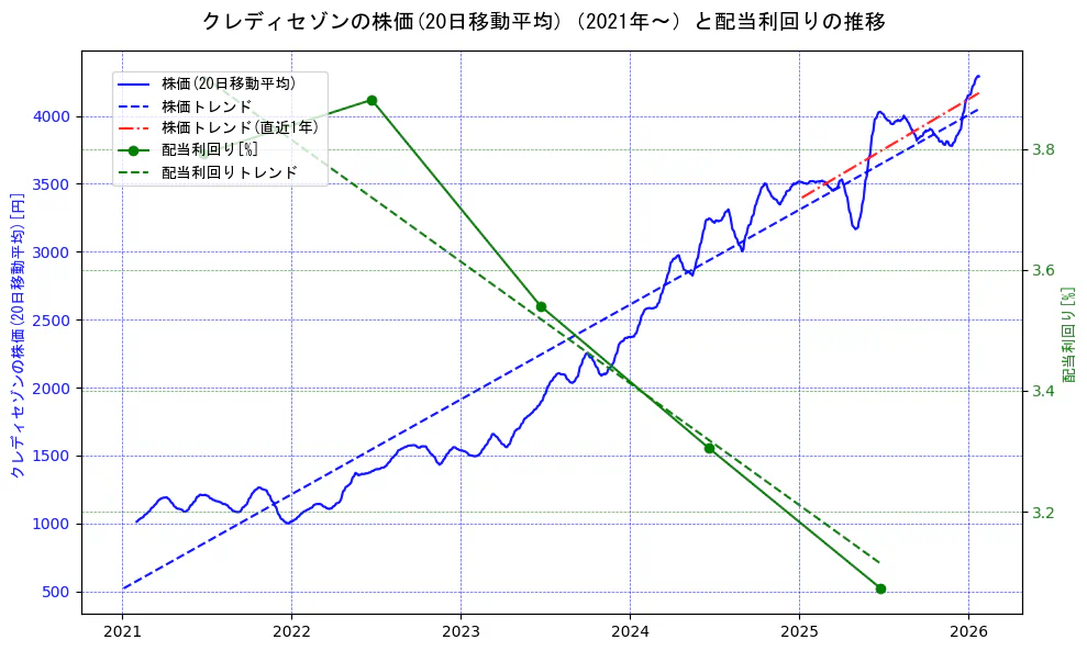 クレディセゾンの過去5年間の株価と配当利回りの推移を示す2軸グラフ。株価の回帰直線、配当利回りの回帰直線、直近1年間の株価回帰直線を含み、財務指標と市場評価の関係性を視覚化。