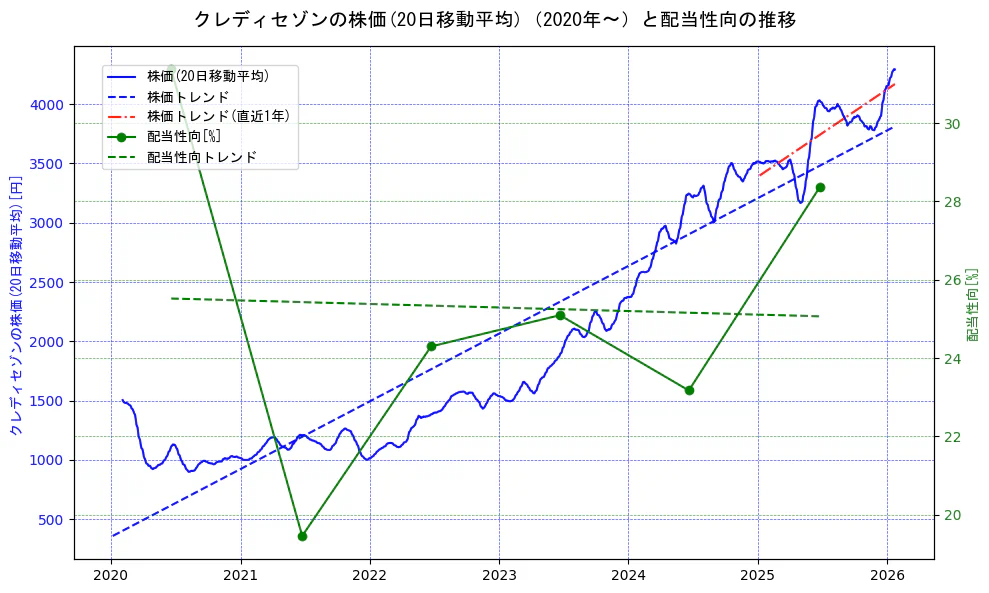クレディセゾンの過去5年間の株価と配当性向の推移を示す2軸グラフ。株価の回帰直線、配当性向の回帰直線、直近1年間の株価回帰直線を含み、財務指標と市場評価の関係性を視覚化。