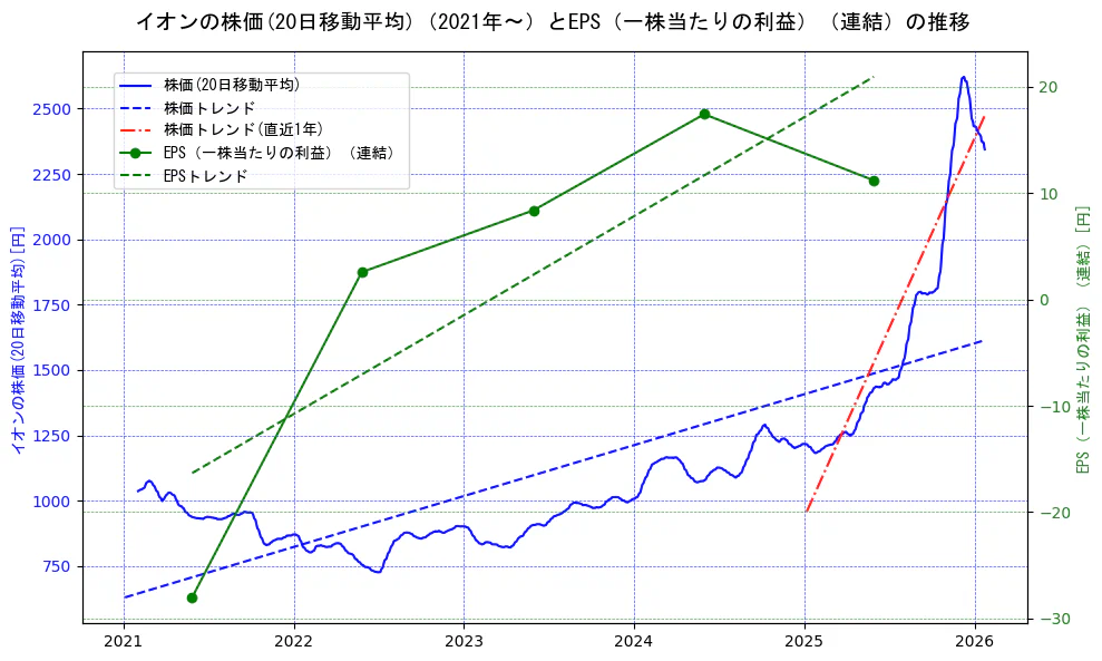 イオンの過去5年間の株価とEPS（一株当たりの利益）の推移を示す2軸グラフ。株価の回帰直線、EPS（一株当たりの利益）の回帰直線、直近1年間の株価回帰直線を含み、業績と市場評価の関係性を視覚化。