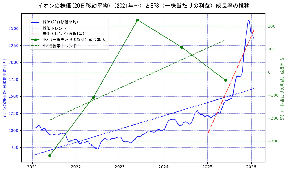 イオンの過去5年間の株価とEPS（一株当たりの利益）成長率の推移を示す2軸グラフ。株価の回帰直線、EPS（一株当たりの利益）成長率の回帰直線、直近1年間の株価回帰直線を含み、財務指標と市場評価の関係性を視覚化。