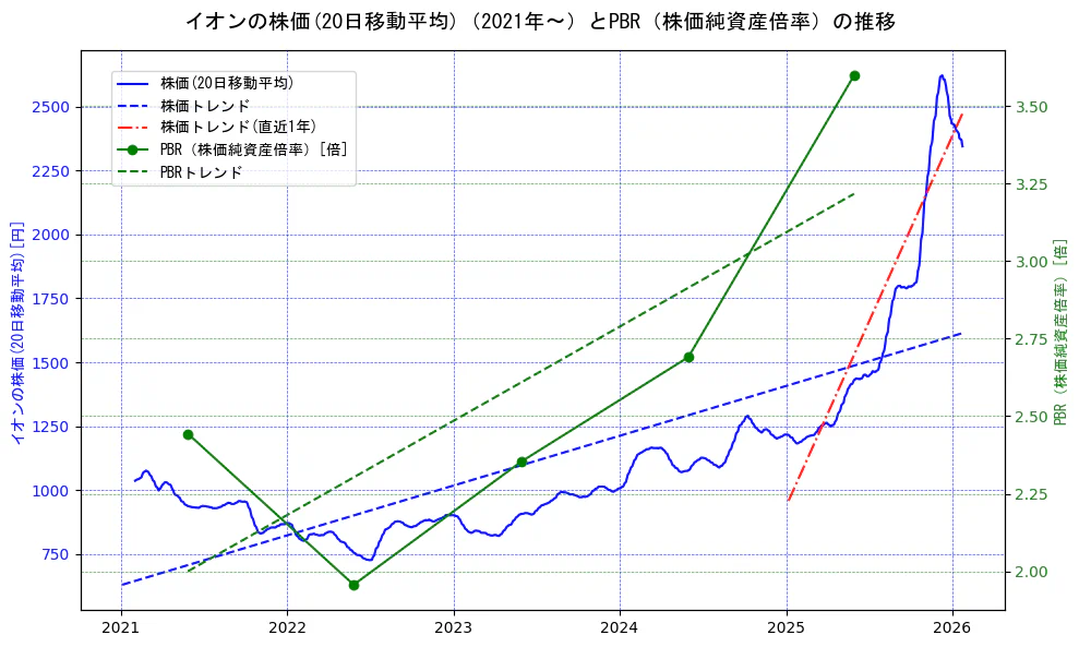 イオンの過去5年間の株価とPBR（株価純資産倍率）の推移を示す2軸グラフ。株価の回帰直線、PBR（株価純資産倍率）の回帰直線、直近1年間の株価回帰直線を含み、財務指標と市場評価の関係性を視覚化。