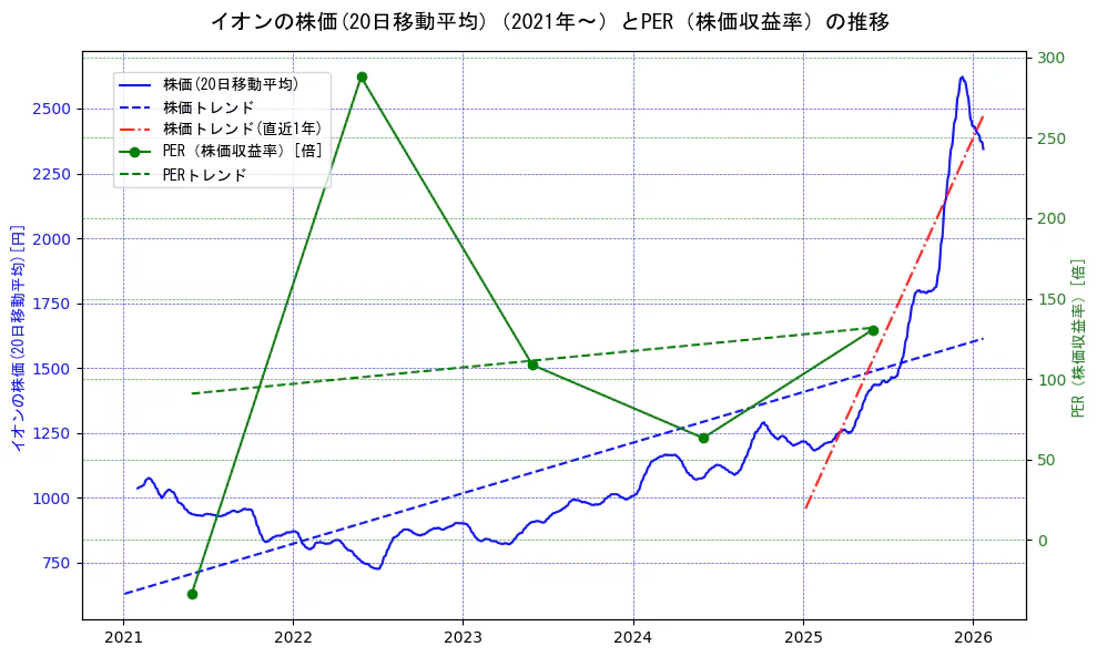 イオンの過去5年間の株価とPER（株価収益率）の推移を示す2軸グラフ。株価の回帰直線、PER（株価収益率）の回帰直線、直近1年間の株価回帰直線を含み、財務指標と市場評価の関係性を視覚化。