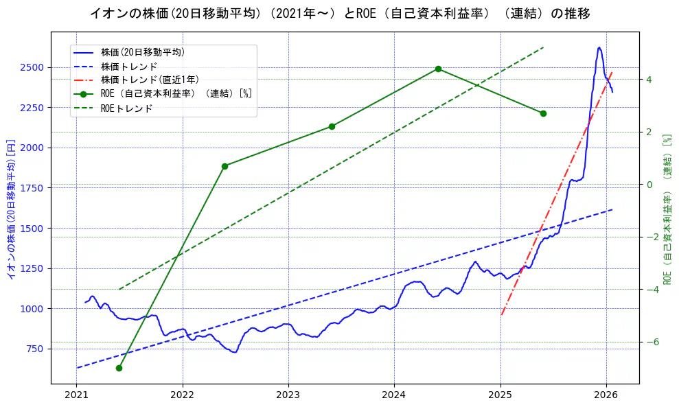 イオンの過去5年間の株価とROE（自己資本利益率）の推移を示す2軸グラフ。株価の回帰直線、ROE（自己資本利益率）回帰直線、直近1年間の株価回帰直線を含み、業績と市場評価の関係性を視覚化。