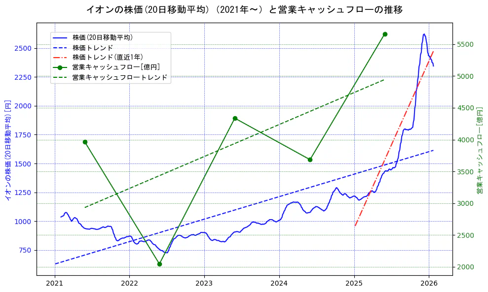 イオンの過去5年間の株価と営業キャッシュフローの推移を示す2軸グラフ。株価の回帰直線、営業キャッシュフローの回帰直線、直近1年間の株価回帰直線を含み、財務指標と市場評価の関係性を視覚化。
