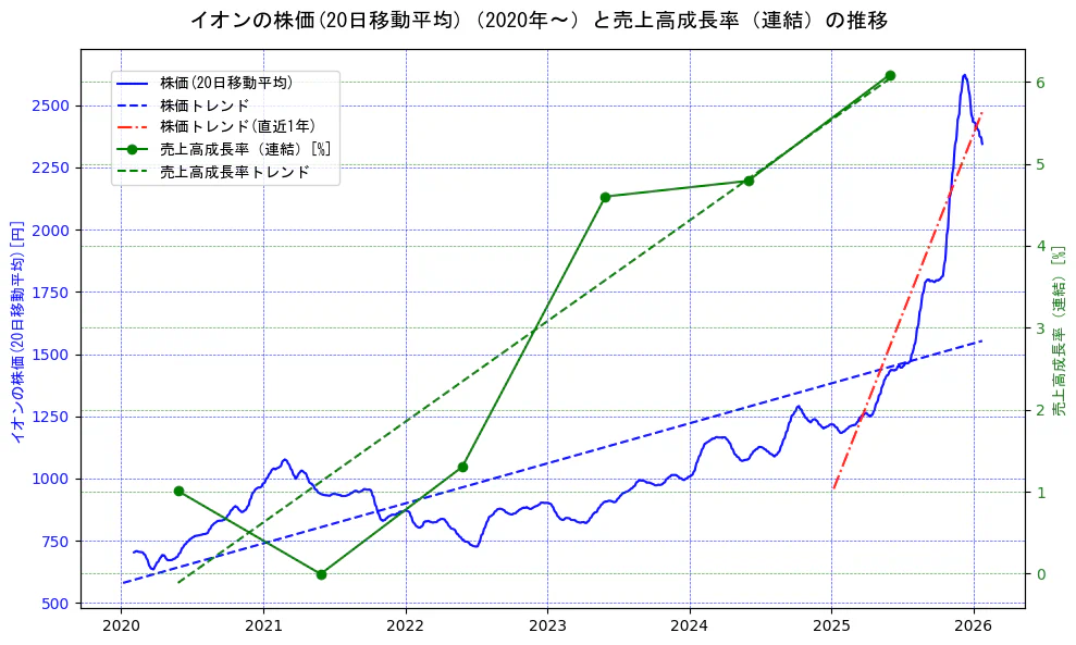 イオンの過去5年間の株価と売上高成長率の推移を示す2軸グラフ。株価の回帰直線、売上高成長率の回帰直線、直近1年間の株価回帰直線を含み、財務指標と市場評価の関係性を視覚化。