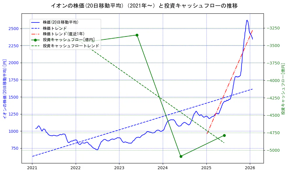 イオンの過去5年間の株価と投資キャッシュフローの推移を示す2軸グラフ。株価の回帰直線、投資キャッシュフローの回帰直線、直近1年間の株価回帰直線を含み、財務指標と市場評価の関係性を視覚化。