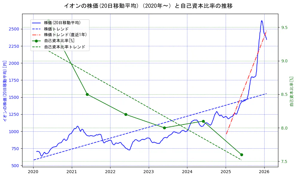 イオンの過去5年間の株価と自己資本比率の推移を示す2軸グラフ。株価の回帰直線、自己資本比率の回帰直線、直近1年間の株価回帰直線を含み、財務指標と市場評価の関係性を視覚化。