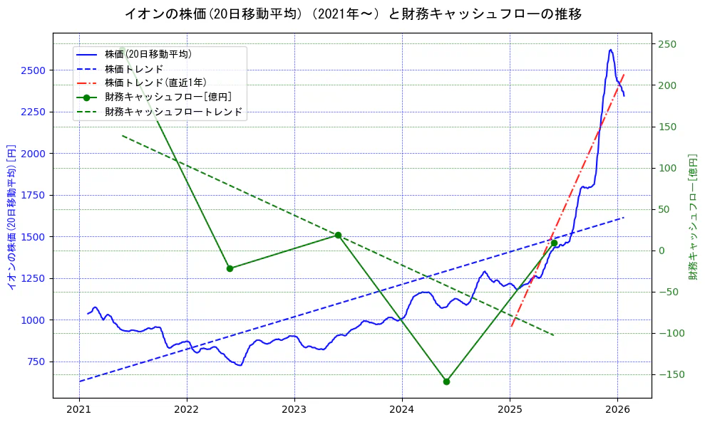 イオンの過去5年間の株価と財務キャッシュフローの推移を示す2軸グラフ。株価の回帰直線、財務キャッシュフローの回帰直線、直近1年間の株価回帰直線を含み、財務指標と市場評価の関係性を視覚化。