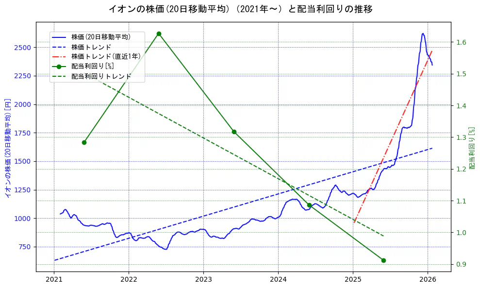イオンの過去5年間の株価と配当利回りの推移を示す2軸グラフ。株価の回帰直線、配当利回りの回帰直線、直近1年間の株価回帰直線を含み、財務指標と市場評価の関係性を視覚化。