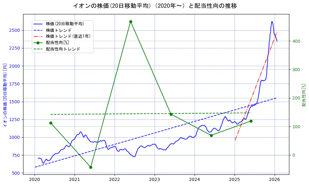 イオンの過去5年間の株価と配当性向の推移を示す2軸グラフ。株価の回帰直線、配当性向の回帰直線、直近1年間の株価回帰直線を含み、財務指標と市場評価の関係性を視覚化。