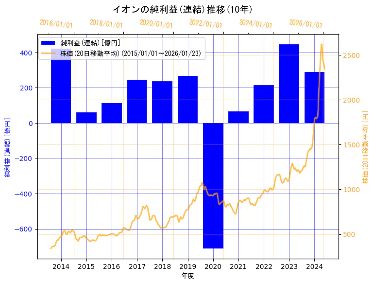 イオン株式会社の純利益(連結)と株価の10年間推移(2軸グラフ)