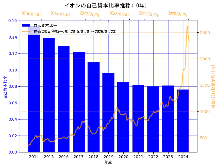 イオン株式会社の自己資本比率と株価の10年間推移(2軸グラフ)