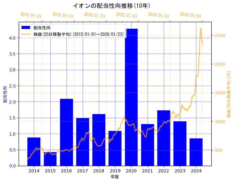 イオン株式会社の配当性向と株価の10年間推移(2軸グラフ)