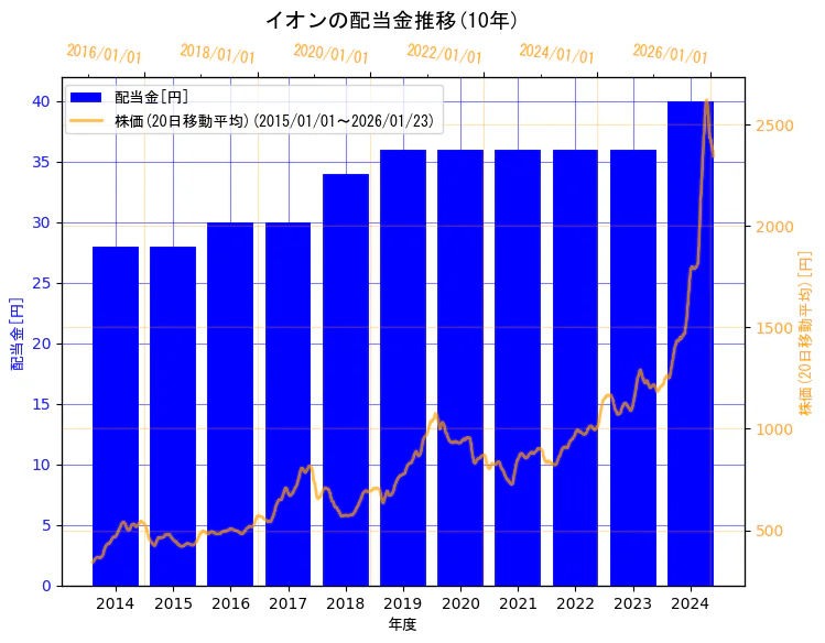 イオン株式会社の配当金と株価の10年間推移(2軸グラフ)