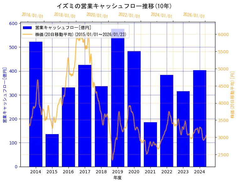 株式会社イズミの営業キャッシュフローと株価の10年間推移(2軸グラフ)