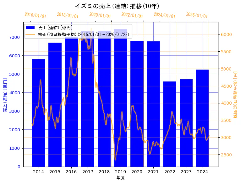 株式会社イズミの売上(連結)と株価の10年間推移(2軸グラフ)