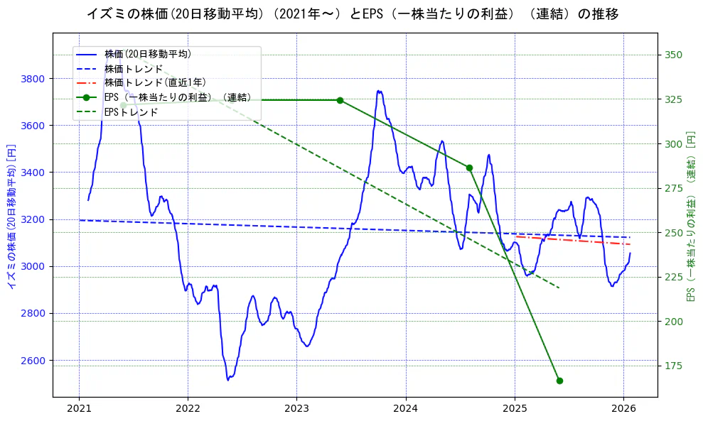 イズミの過去5年間の株価とEPS（一株当たりの利益）の推移を示す2軸グラフ。株価の回帰直線、EPS（一株当たりの利益）の回帰直線、直近1年間の株価回帰直線を含み、業績と市場評価の関係性を視覚化。