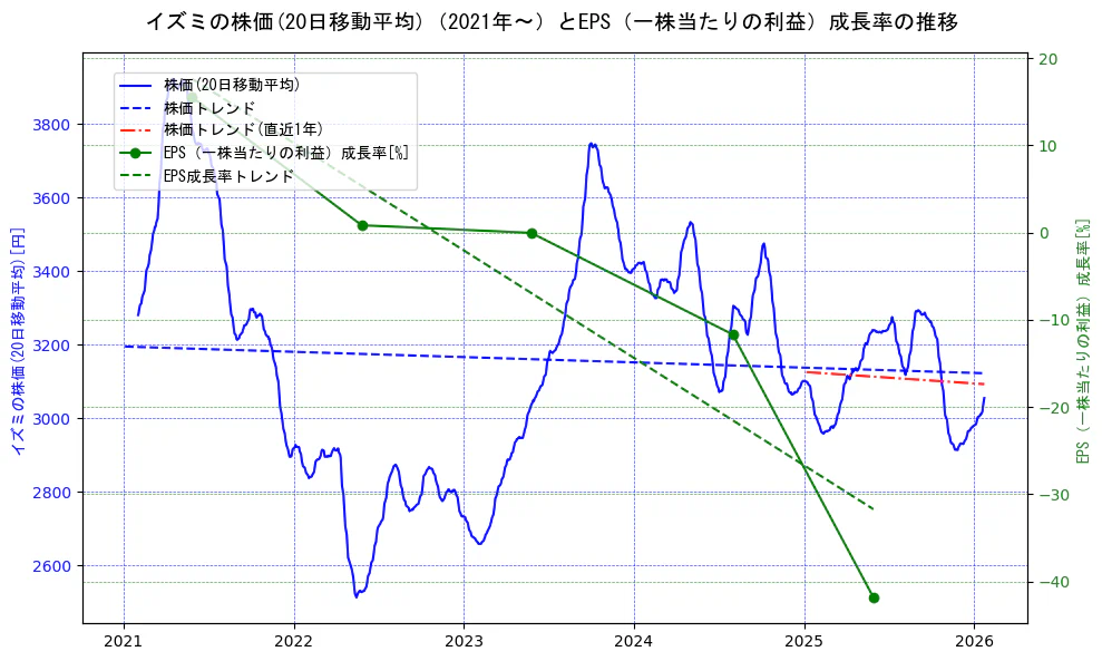 イズミの過去5年間の株価とEPS（一株当たりの利益）成長率の推移を示す2軸グラフ。株価の回帰直線、EPS（一株当たりの利益）成長率の回帰直線、直近1年間の株価回帰直線を含み、財務指標と市場評価の関係性を視覚化。