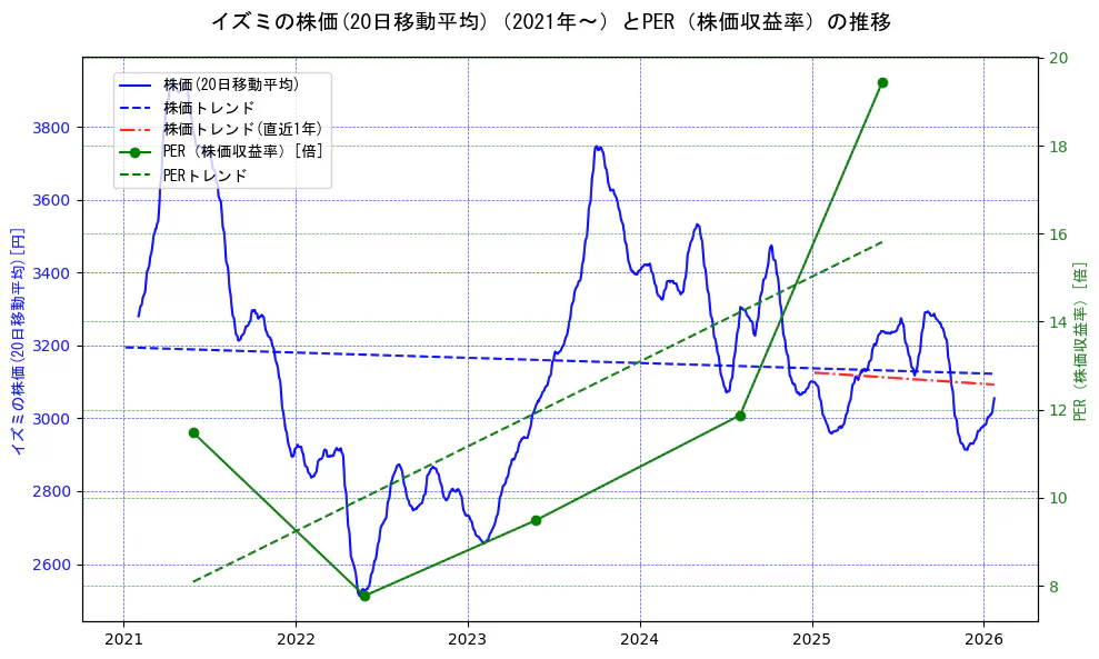 イズミの過去5年間の株価とPER（株価収益率）の推移を示す2軸グラフ。株価の回帰直線、PER（株価収益率）の回帰直線、直近1年間の株価回帰直線を含み、財務指標と市場評価の関係性を視覚化。