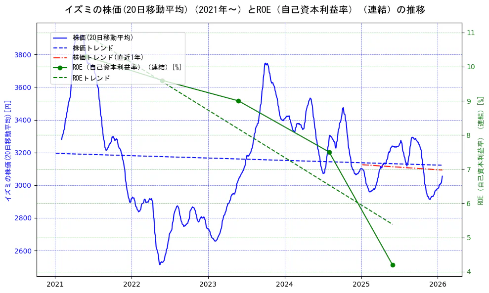 イズミの過去5年間の株価とROE（自己資本利益率）の推移を示す2軸グラフ。株価の回帰直線、ROE（自己資本利益率）回帰直線、直近1年間の株価回帰直線を含み、業績と市場評価の関係性を視覚化。