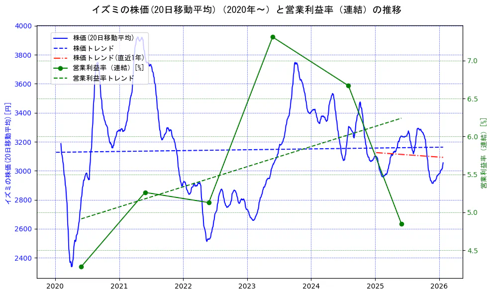 イズミの過去5年間の株価と営業利益率の推移を示す2軸グラフ。株価の回帰直線、営業利益率の回帰直線、直近1年間の株価回帰直線を含み、業績と市場評価の関係性を視覚化。